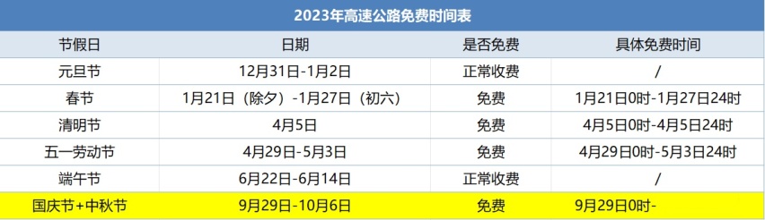 中秋国庆高速免费时间表来了，这些注意事项要记牢，免得多花钱！