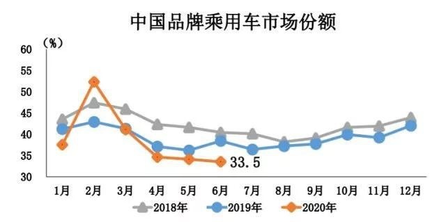 中汽协：6月汽车销量同比增长11.6%，创历年同期新高