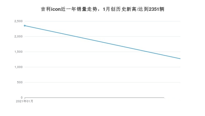 吉利icon月度销量发布，销量为1269辆