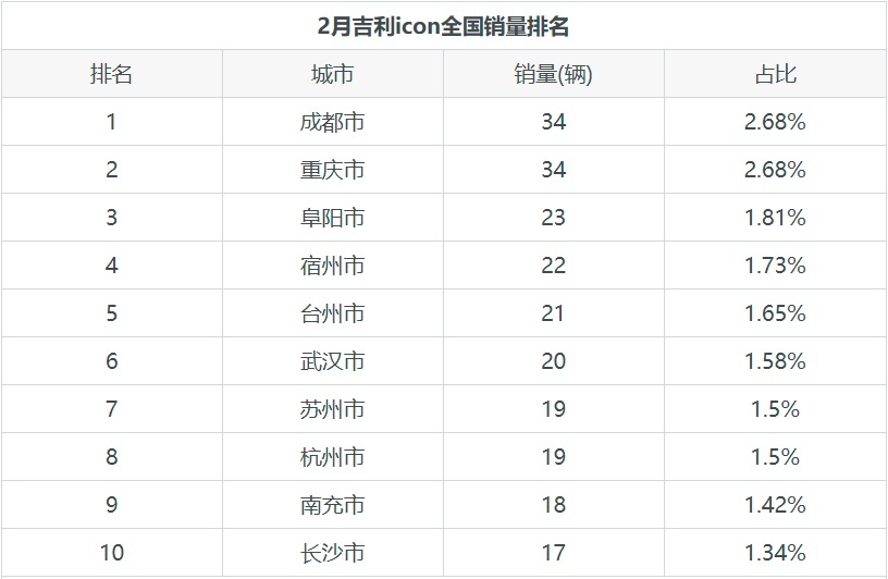 吉利icon月度销量发布，销量为1269辆