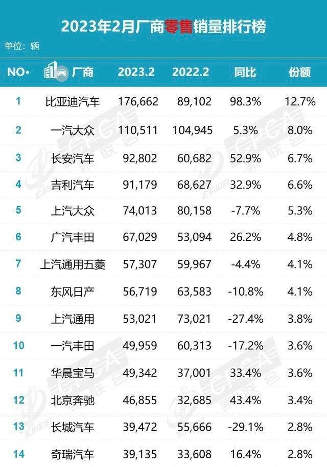 比亚迪一季度卖出55万台，增长92%，这3款车卖得最火！