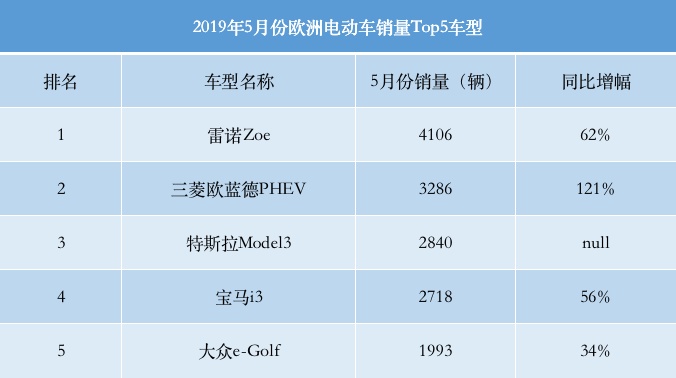 欧洲前5月热销的电动车：Model3第一，欧蓝德PHEV排三