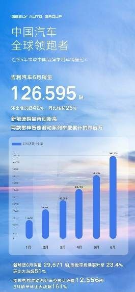 吉利汽车6月销量126595辆，雷神助推新能源渗透率再创新高