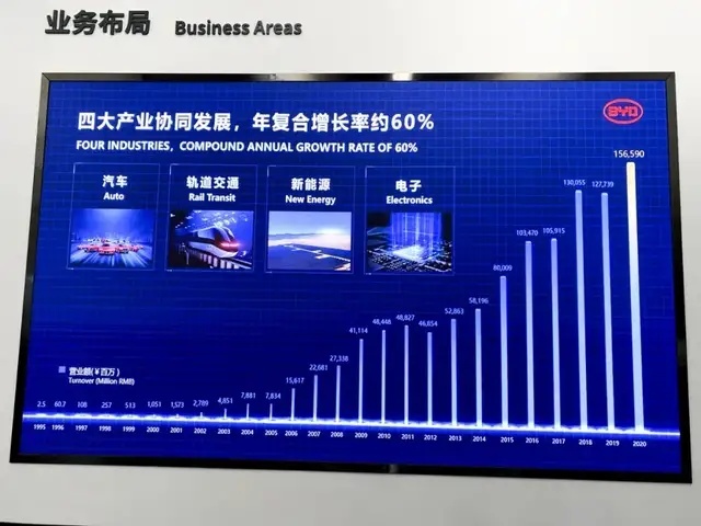 为何比亚迪每一步都能踩上风口?巴菲特投资他有多赚?