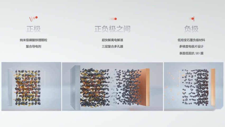 极氪发布金砖电池 体积利用率83.7% 全球第一