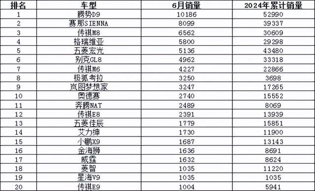 2024年6月汽车销量排行榜 问界M7M9齐上榜