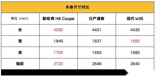 当红不让 万众热抢，新哈弗H6 Coupe上市即热销稳坐同级