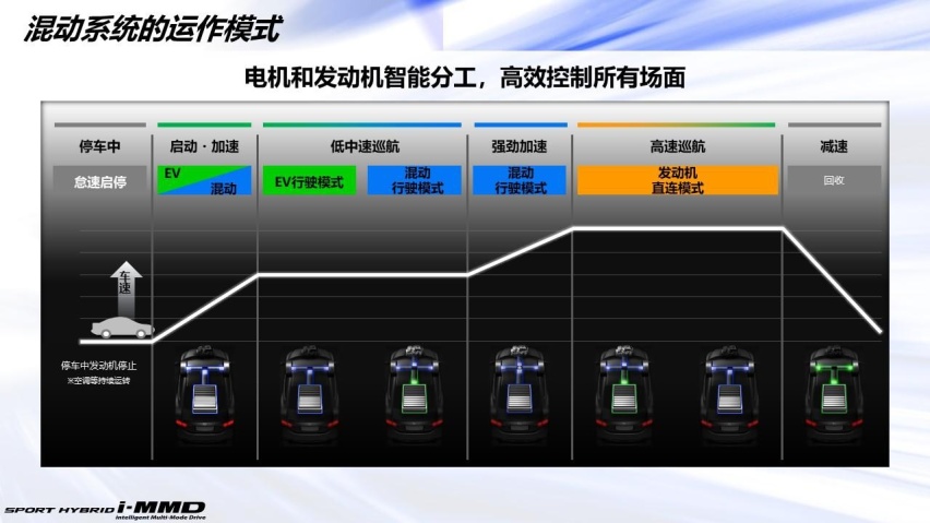 试驾东风本田享域锐•混动，本田发动机的技术真不是盖的