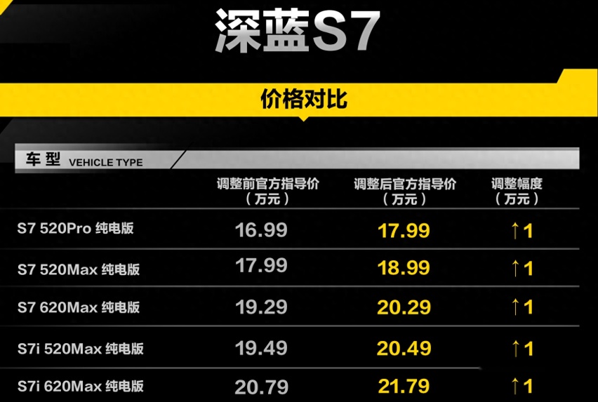 涨价1万！涉及深蓝S7纯电版全系车型，现17.99万起售