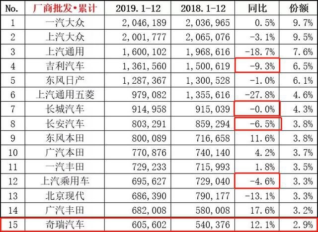 奇瑞集团，2019年过的有点“滋润”