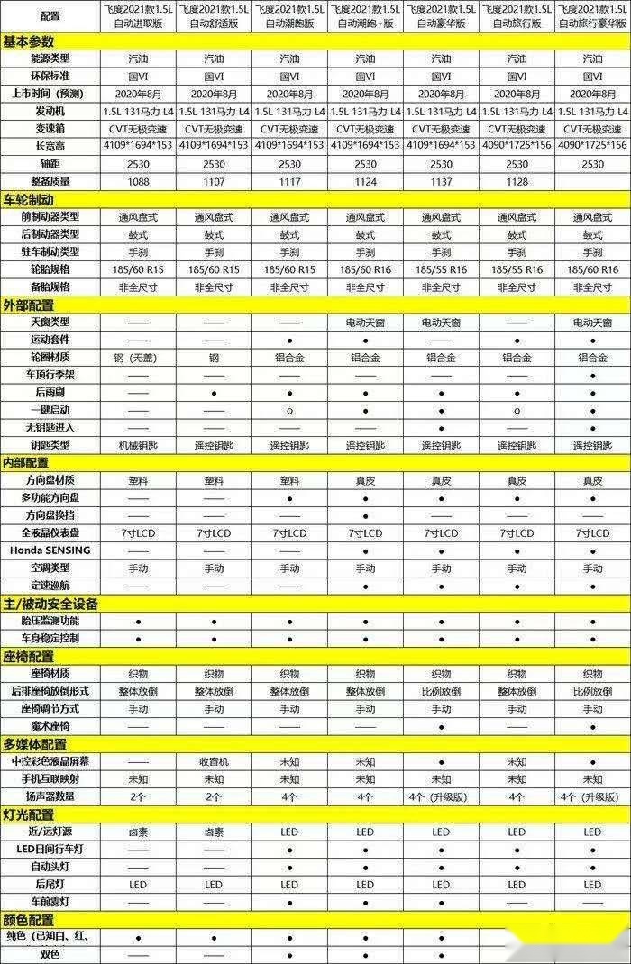 全新飞度内饰抢先拍 或标配液晶仪表 低配无大屏
