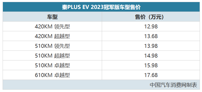 纯电A轿冠军大提升，秦PLUS EV 2023冠军版12.98万起