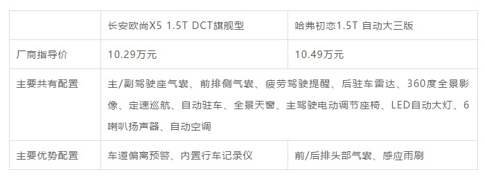 年轻人的第一台紧凑型SUV怎么选？欧尚X5和哈弗初恋绝对满足