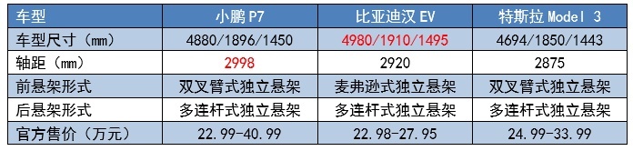价格继续下探，小鹏P7新增磷酸铁锂版，跟特斯拉“一杠到底”？