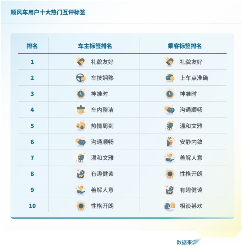 顺风车能满足哪些需求？嘀嗒出行深度调查全景呈现