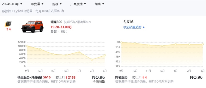 坦克300 Hi4-T配置信息提前释放：或从五月份开始交付