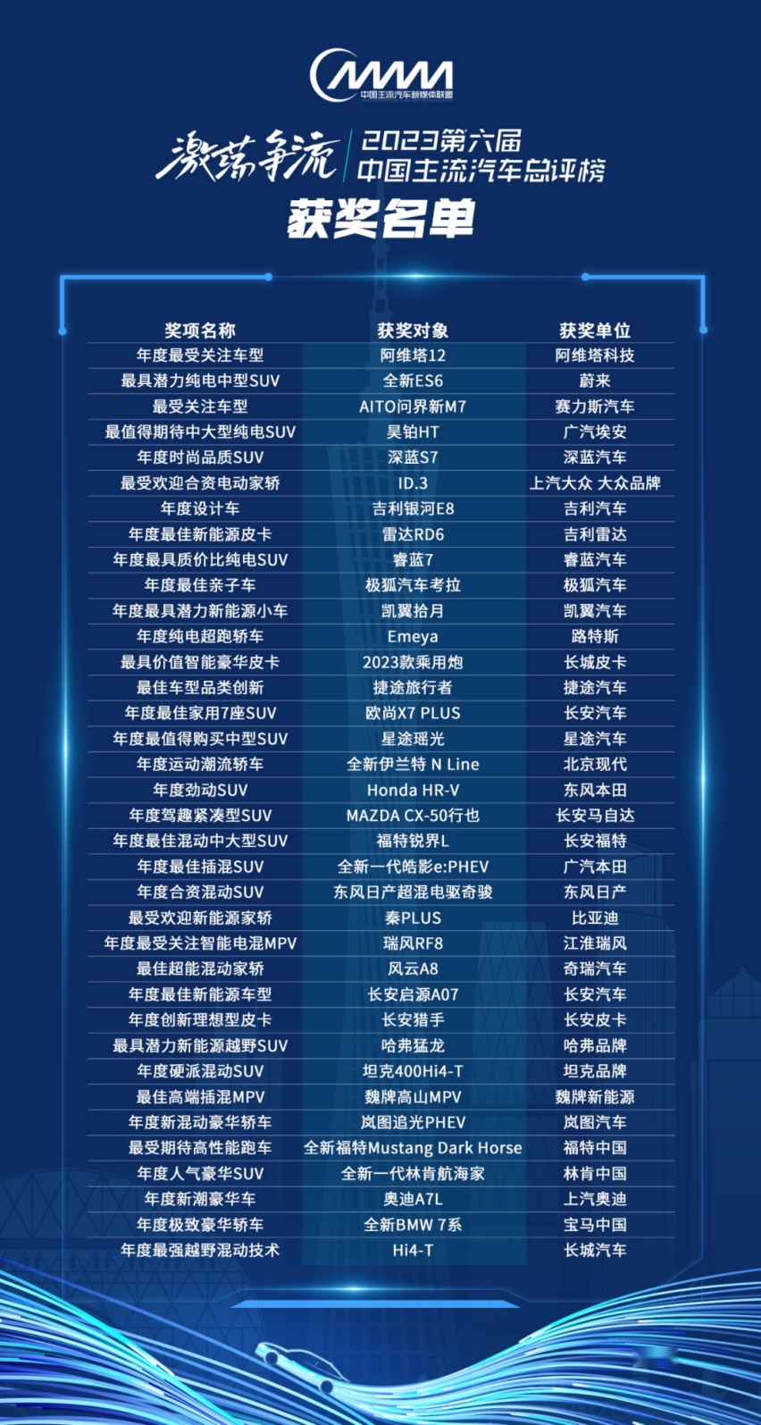 36大奖名花有主！2023第六届中国主流汽车总评榜颁奖盛典再创新高