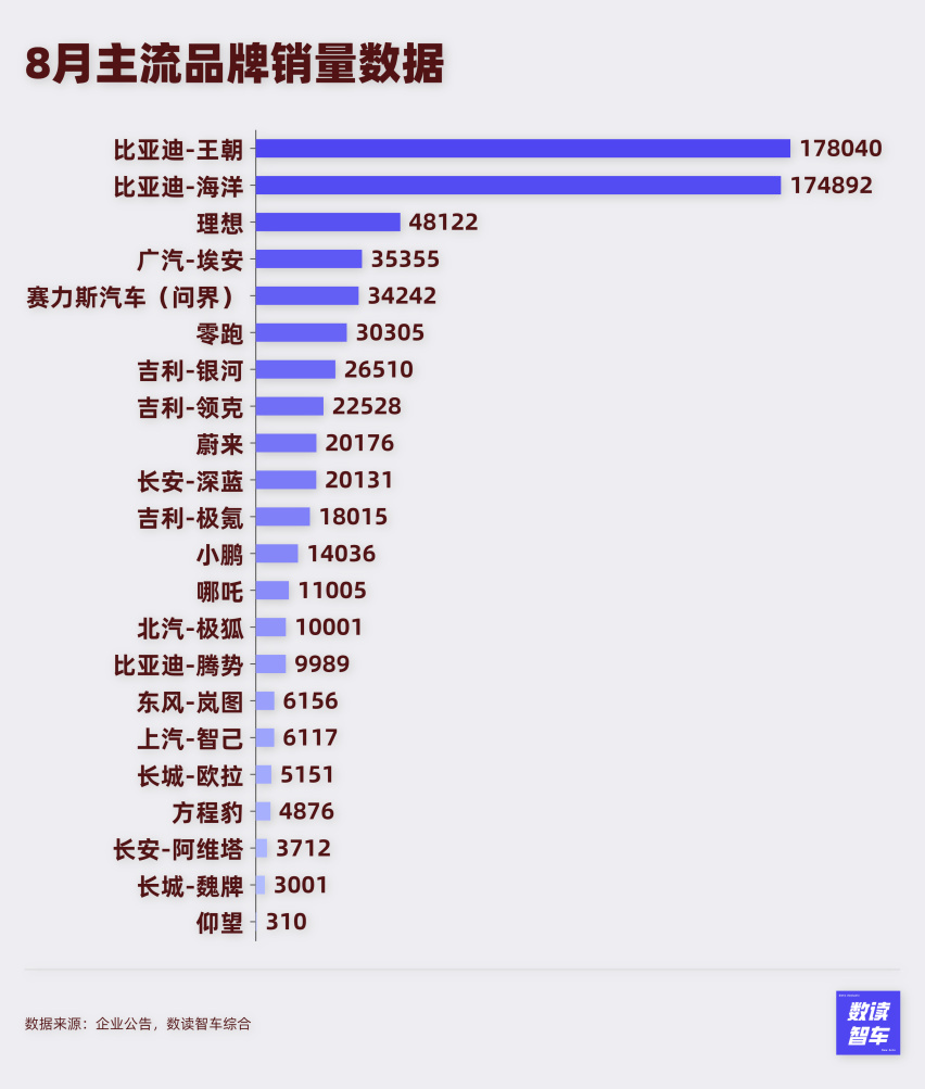 8月新能源车企：密集发车，抱紧华为，狂卷销量