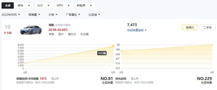 盘点3款销量向好的新车，比亚迪海豹9月卖7473辆，红旗H5甩4753