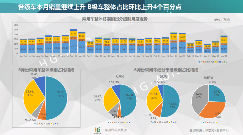 华贯云+丨乘用车月度销量报告（2022年6月）