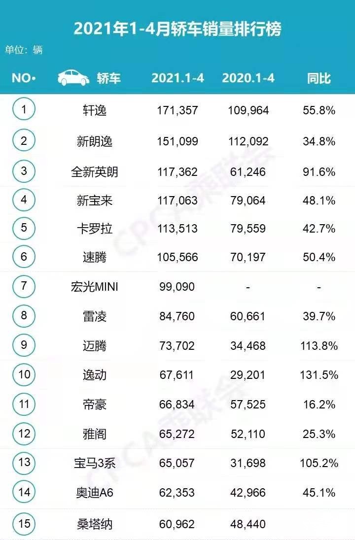 4月轿车销量：轩逸继续称霸，奔驰C级逆袭成高端销冠