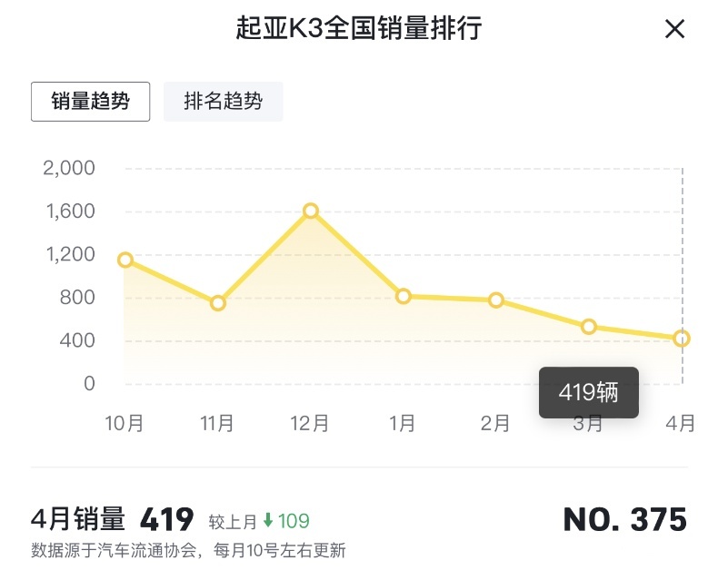 4月售718台，销量三连涨，狮铂拓界翻身有望？