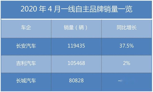 自主三强4月格局：长安销量猛涨，成自主第一，长城仍小幅下滑
