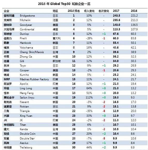 全球轮胎销量排行 前十名有3个日本造而国产入围居然是它