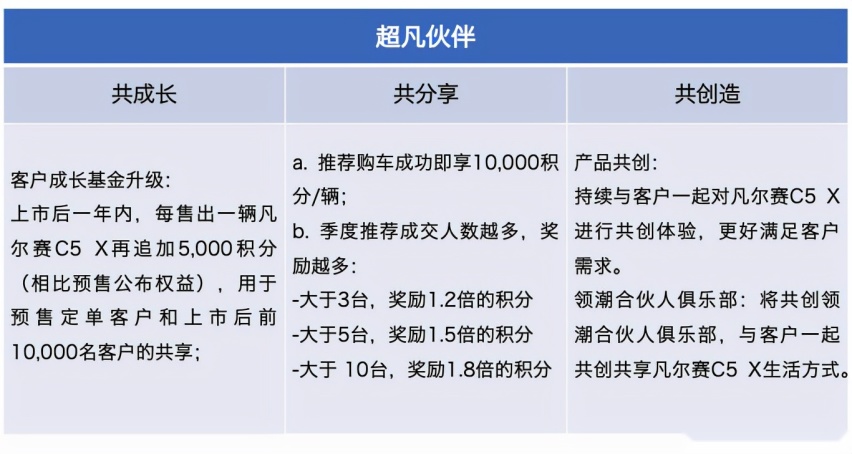 暗降6000？凡尔赛C5X给预定车主的福利，你get到了吗？
