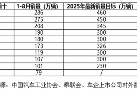 2025 年中国车企最新销量目标完成率分化，新能源转型成关键变量