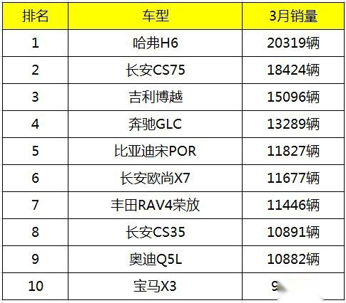 3月SUV销量，哈弗H6夺冠，途观L、CR-V不见影，奔驰GLC是真的牛