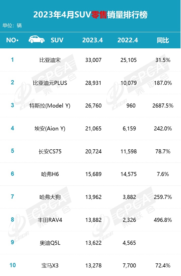 4月SUV销量榜：5款破2万辆，前7国产占6席，合资真不行了？
