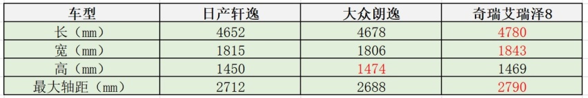 国产合资到底谁好？对比艾瑞泽8、朗逸、轩逸后：差距真大！