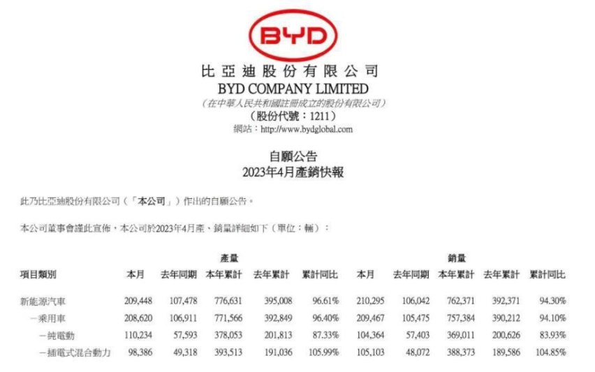 持续狂飙！同比增98.3%，比亚迪4月销量超21万辆