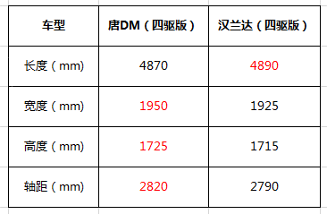 预算25万，比亚迪唐DM PK 汉兰达，谁更胜一筹？