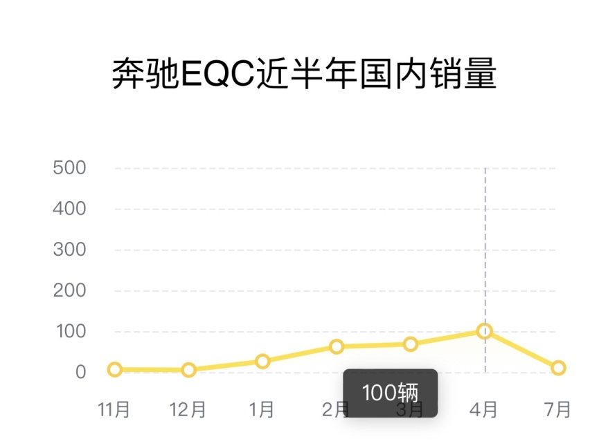 EQ系列半年销量不足万台？奔驰新能源卷慢了一步