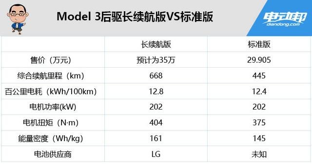 国产Model 3后驱长续航版发布后，特斯拉该如何选？