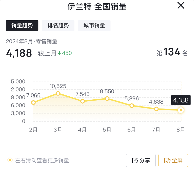 伊兰特销量接连三个月走低，不过断言其受市场冷落，却早了点