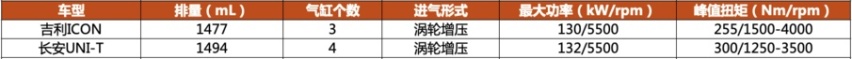 15万自主时尚SUV 吉利ICON与长安UNI-T选谁好？