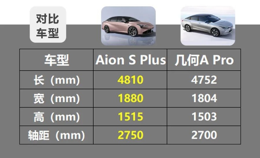 15万元的正确打开方式，广汽埃安、几何A Pro该怎么选？