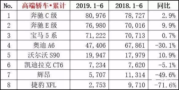 消费升级豪车不愁卖？今年上半年这几款豪车可栽了大跟头！