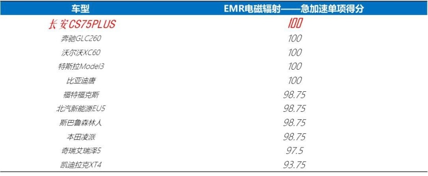 隐形杀手也致病！EMR测评，CS75PLUS靠啥获5星？