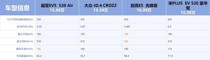 15万级纯电家用SUV比拼 大众ID.4、比亚迪宋Plus、起亚EV5