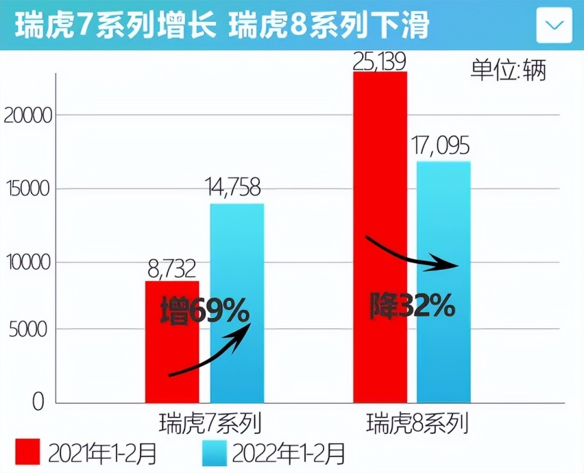 瑞虎8 Pro还没上市 瑞虎8销量跌3成 不调价真不买