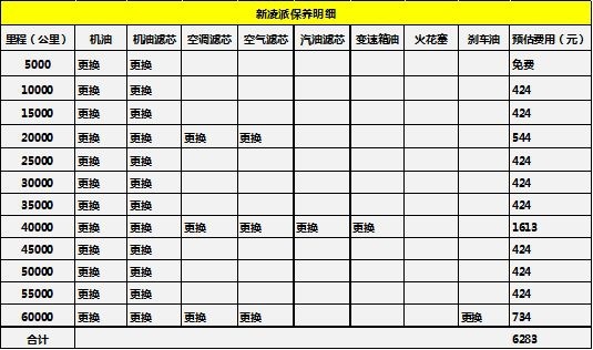 都说日系车省钱 新凌派/亚洲狮两款家轿养车费用差多少？