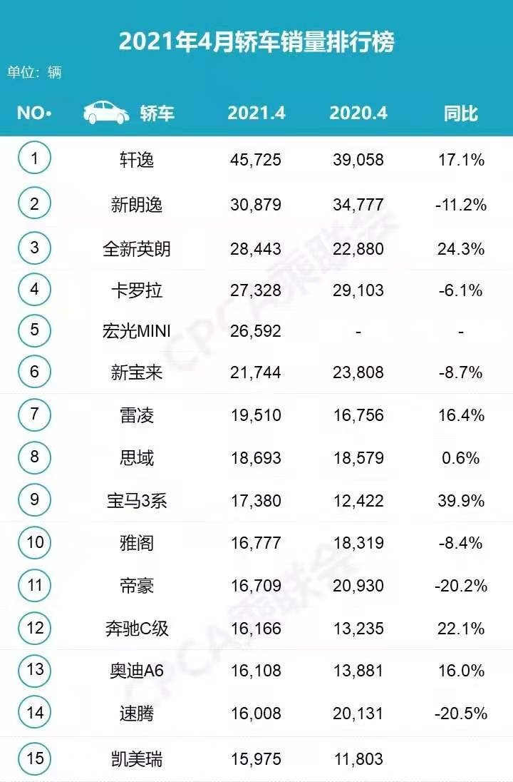 4月轿车销量：轩逸继续称霸，奔驰C级逆袭成高端销冠