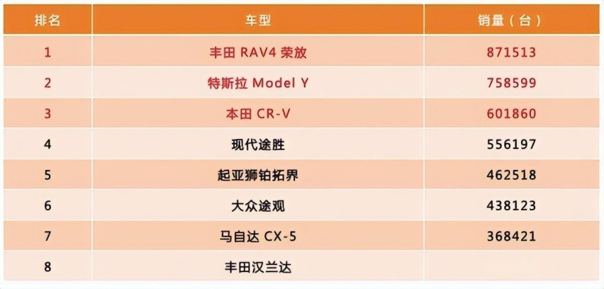 全球SUV销量王为何折戟中国市场？优惠三四万国人也不买单了！