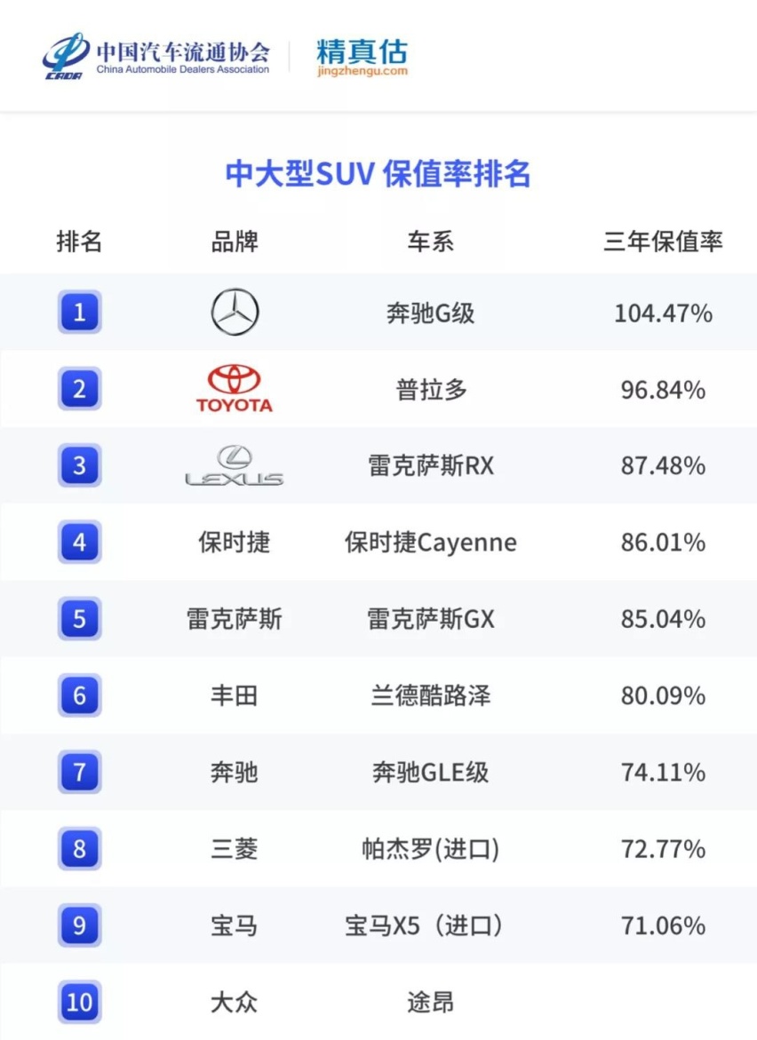 2021年二手SUV、MPV保值率，这几款车是理财产品，买了能升值！