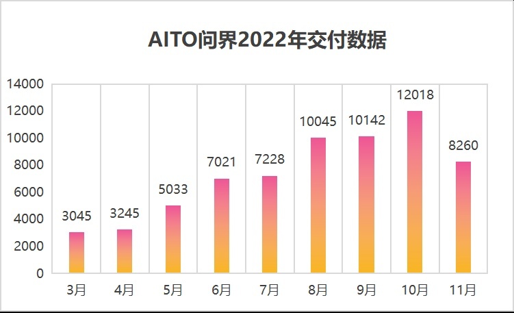 汽车行业的“BAT”？AITO问界与比亚迪之间，隔着5个蔚小理