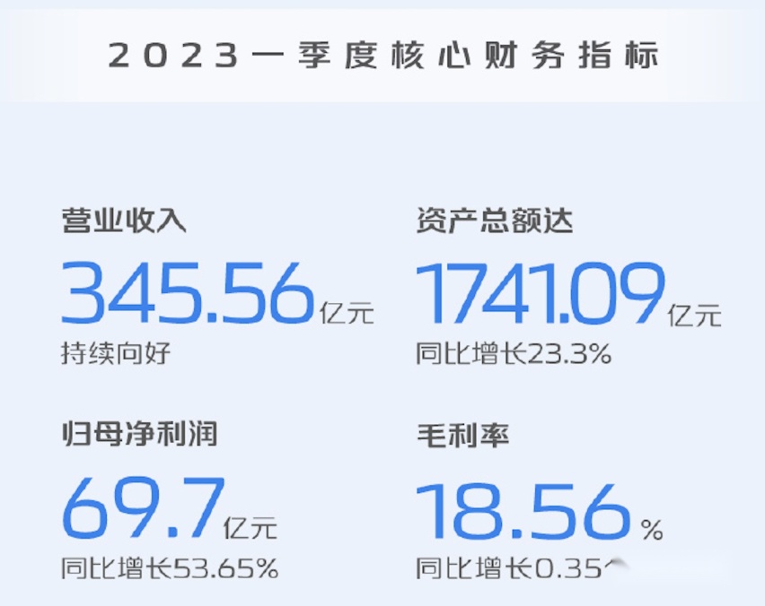 利量双升背后，长安汽车成果落地，加速品牌高质量发展